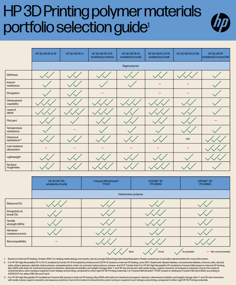 HP's 3D Printing Polymer Materials Portfolio